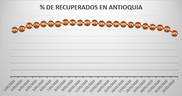 recuperación covid 19 Antioquia